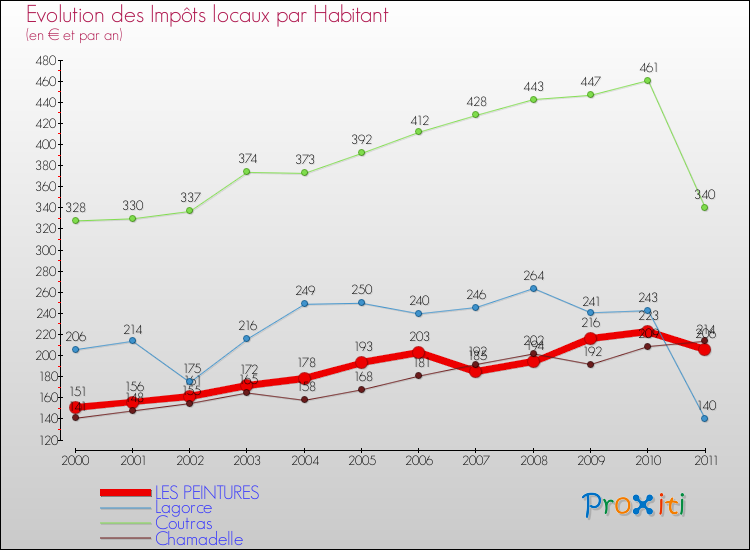 Evolution et montant des impôts locaux par Habitant pour LES PEINTURES et les communes proches Comparaison des impôts locaux par habitant pour LES PEINTURES et les communes voisines