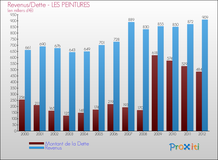 Evolution comparée de la dette et des revenus pour la commune de LES PEINTURES de 2000 à 2012 Comparaison de la dette et des revenus pour LES PEINTURES de 2000 à 2012