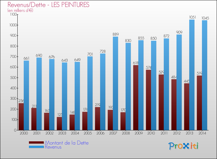 Evolution comparée de la dette et des revenus pour la commune de LES PEINTURES de 2000 à 2014 Comparaison de la dette et des revenus pour LES PEINTURES de 2000 à 2014
