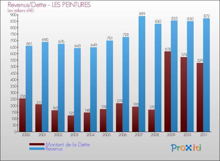 Evolution comparée de la dette et des revenus pour la commune de LES PEINTURES de 2000 à 2011 Comparaison de la dette et des revenus pour LES PEINTURES de 2000 à 2011