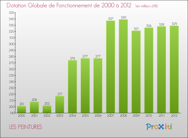 Evolution du montant de la Dotation Globale de Fonctionnement pour la commune de LES PEINTURES de 2000 à 2012 Evolution du montant de la Dotation Globale de Fonctionnement pour LES PEINTURES de 2000 à 2012