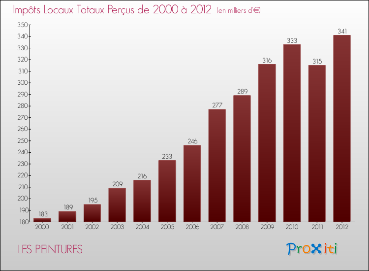 Evolution des Impôts Locaux pour la commune de LES PEINTURES de 2000 à 2012 Evolution des Impôts Locaux pour LES PEINTURES de 2000 à 2012