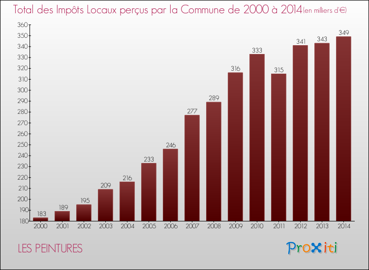 Evolution des Impôts Locaux pour la commune de LES PEINTURES de 2000 à 2014 Evolution des Impôts Locaux pour LES PEINTURES de 2000 à 2014