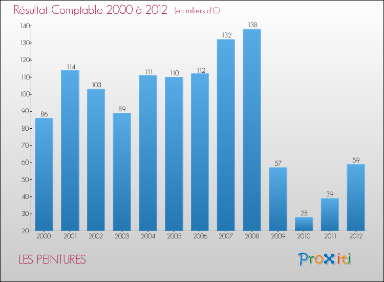 Evolution du résultat comptable pour la commune de LES PEINTURES de 2000 à 2012 Evolution du résultat comptable pour LES PEINTURES de 2000 à 2012
