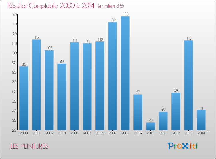 Evolution du résultat comptable pour la commune de LES PEINTURES de 2000 à 2014 Evolution du résultat comptable pour LES PEINTURES de 2000 à 2014