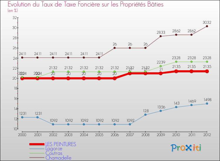 Evolution du taux de la taxe foncière sur le bati pour LES PEINTURES et les communes proches de 2000 à 2012 Comparaison des taux de taxe foncière sur le bati pour LES PEINTURES et les communes voisines de 2000 à 2012
