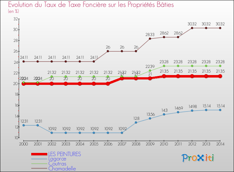 Evolution du taux de la taxe foncière sur le bati pour LES PEINTURES et les communes proches de 2000 à 2014 Comparaison des taux de taxe foncière sur le bati pour LES PEINTURES et les communes voisines de 2000 à 2014