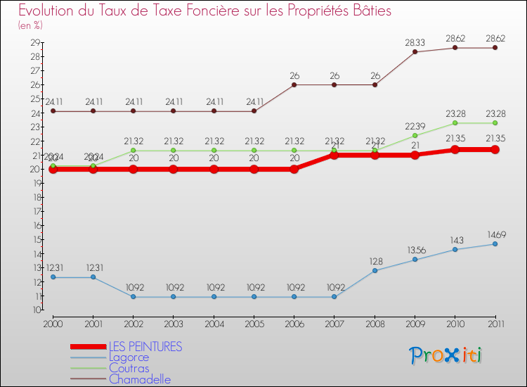 Evolution du taux de la taxe foncière sur le bati pour LES PEINTURES et les communes proches Comparaison des taux de taxe foncière sur le bati pour LES PEINTURES et les communes voisines