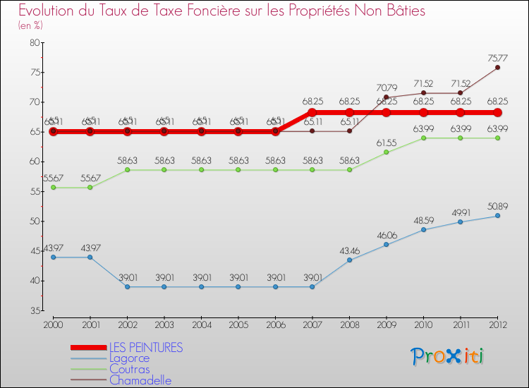 Evolution du taux de la taxe foncière sur les immeubles et terrains non batis pour LES PEINTURES et les communes proches de 2000 à 2012 Comparaison des taux de la taxe foncière sur les immeubles et terrains non batis pour LES PEINTURES et les communes voisines de 2000 à 2012