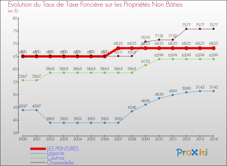 Evolution du taux de la taxe foncière sur les immeubles et terrains non batis pour LES PEINTURES et les communes proches de 2000 à 2014 Comparaison des taux de la taxe foncière sur les immeubles et terrains non batis pour LES PEINTURES et les communes voisines de 2000 à 2014
