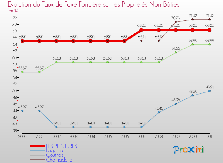 Evolution du taux de la taxe foncière sur les immeubles et terrains non batis pour LES PEINTURES et les communes proches Comparaison des taux de la taxe foncière sur les immeubles et terrains non batis pour LES PEINTURES et les communes voisines