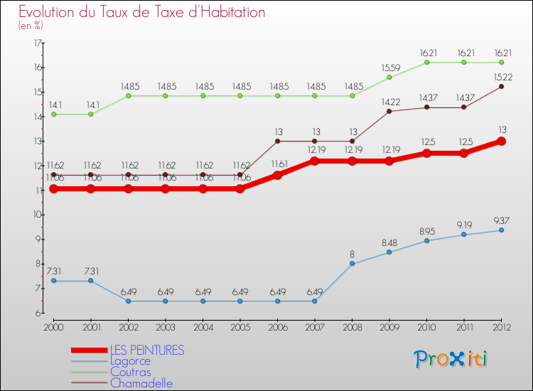 Evolution du taux de la taxe d'habitation pour LES PEINTURES et les communes proches Comparaison des taux de la taxe d'habitation pour LES PEINTURES et les communes voisines