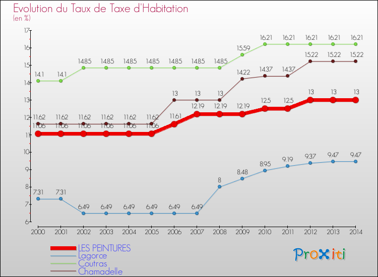 Evolution du taux de la taxe d'habitation pour LES PEINTURES et les communes proches de 2000 à 2014 Comparaison des taux de la taxe d'habitation pour LES PEINTURES et les communes voisines de 2000 à 2014