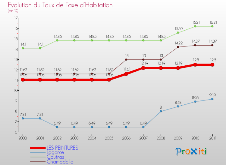 Evolution du taux de la taxe d'habitation pour LES PEINTURES et les communes proches Comparaison des taux de la taxe d'habitation pour LES PEINTURES et les communes voisines