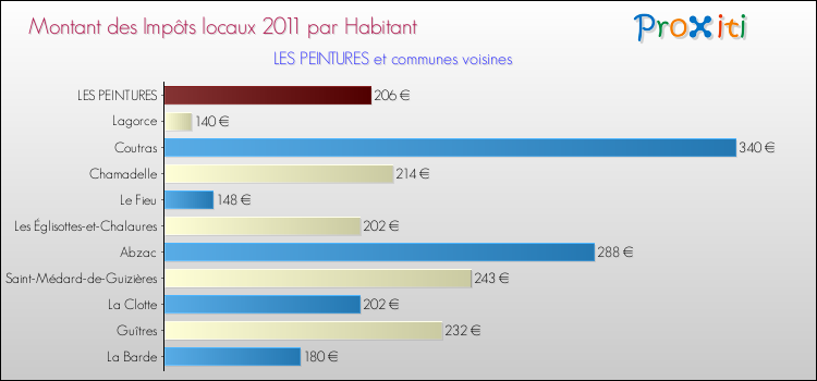 Montant des impôts locaux par Habitant pour LES PEINTURES et les communes proches Comparaison des impôts locaux par habitant pour LES PEINTURES et les communes voisines