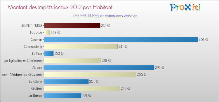 Montant des impôts locaux par Habitant pour LES PEINTURES et les communes proches Comparaison des impôts locaux par habitant pour LES PEINTURES et les communes voisines