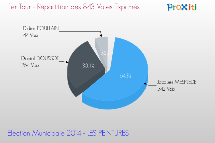 Répartition des votes exprimés au 1er Tour des Elections Municipales 2014 de la commune de LES PEINTURES Elections Municipales 2014 - Répartition des votes exprimés au 1er Tour pour la commune de LES PEINTURES