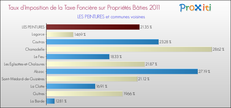 Taux d'imposition de la taxe foncière sur le bati 2011 pour LES PEINTURES et les communes proches Comparaison des taux d'imposition de la taxe foncière sur le bati 2011 pour LES PEINTURES et les communes voisines