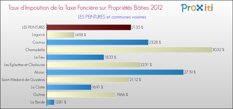 Taux d'imposition de la taxe foncière sur le bati 2012 pour LES PEINTURES et les communes proches Comparaison des taux d'imposition de la taxe foncière sur le bati 2012 pour LES PEINTURES et les communes voisines