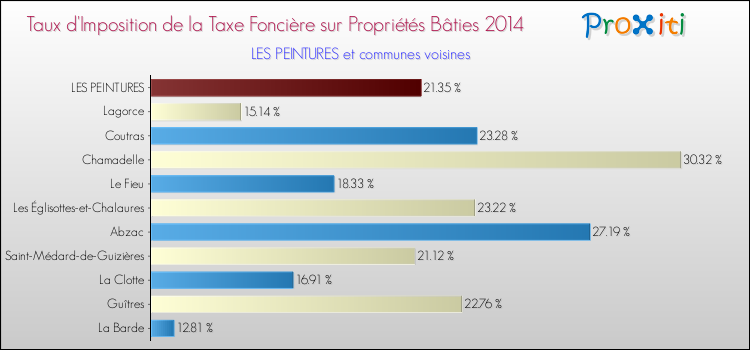 Taux d'imposition de la taxe foncière sur le bati 2014 pour LES PEINTURES et les communes proches Comparaison des taux d'imposition de la taxe foncière sur le bati 2014 pour LES PEINTURES et les communes voisines