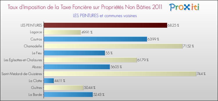 Taux d'imposition de la taxe foncière sur les immeubles et terrains non batis 2011 pour LES PEINTURES et les communes proches Comparaison des taux d'imposition de la taxe foncière sur les immeubles et terrains non batis 2011 pour LES PEINTURES et les communes voisines