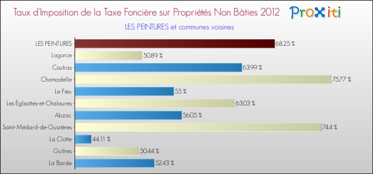Taux d'imposition de la taxe foncière sur les immeubles et terrains non batis 2012 pour LES PEINTURES et les communes proches Comparaison des taux d'imposition de la taxe foncière sur les immeubles et terrains non batis 2012 pour LES PEINTURES et les communes voisines