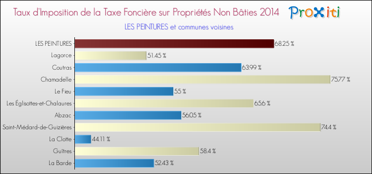 Taux d'imposition de la taxe foncière sur les immeubles et terrains non batis 2014 pour LES PEINTURES et les communes proches Comparaison des taux d'imposition de la taxe foncière sur les immeubles et terrains non batis 2014 pour LES PEINTURES et les communes voisines