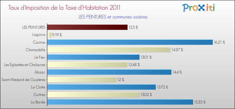 Taux d'imposition de la taxe d'habitation 2011 pour LES PEINTURES et les communes proches Comparaison des taux d'imposition de la taxe d'habitation 2011 pour LES PEINTURES et les communes voisines