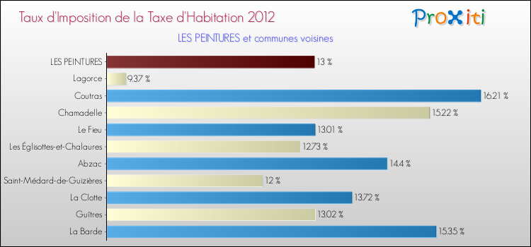 Taux d'imposition de la taxe d'habitation 2012 pour LES PEINTURES et les communes proches Comparaison des taux d'imposition de la taxe d'habitation 2012 pour LES PEINTURES et les communes voisines