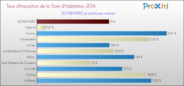 Taux d'imposition de la taxe d'habitation 2014 pour LES PEINTURES et les communes proches Comparaison des taux d'imposition de la taxe d'habitation 2014 pour LES PEINTURES et les communes voisines