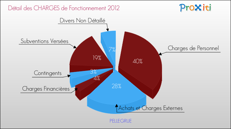 Décomposition des Charges de Fonctionnement 2012 de la commune de PELLEGRUE Charges de Fonctionnement 2012 pour la commune de PELLEGRUE