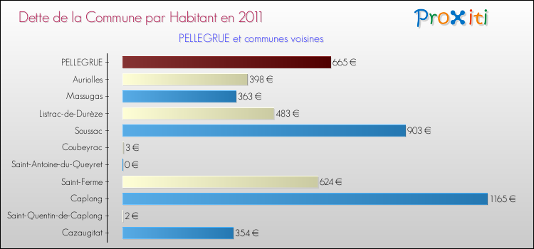 Dette par habitant de la commune en 2011 pour PELLEGRUE et les communes proches Comparaison de la dette par habitant de la commune en 2011 pour PELLEGRUE et les communes voisines