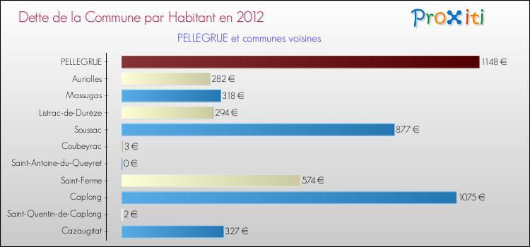Dette par habitant de la commune en 2012 pour PELLEGRUE et les communes proches Comparaison de la dette par habitant de la commune en 2012 pour PELLEGRUE et les communes voisines