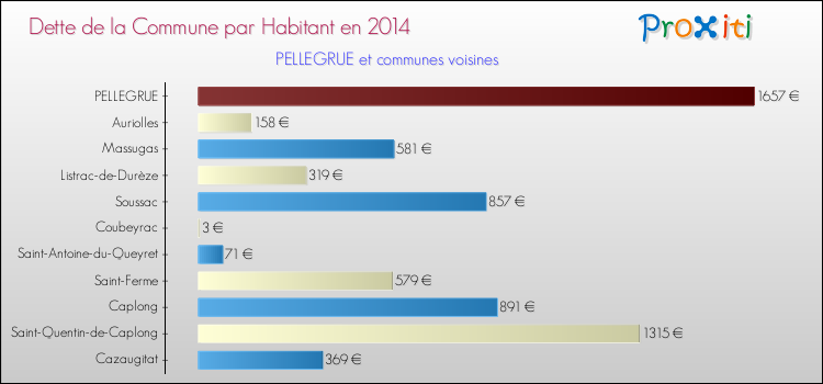 Dette par habitant de la commune en 2014 pour PELLEGRUE et les communes proches Comparaison de la dette par habitant de la commune en 2014 pour PELLEGRUE et les communes voisines