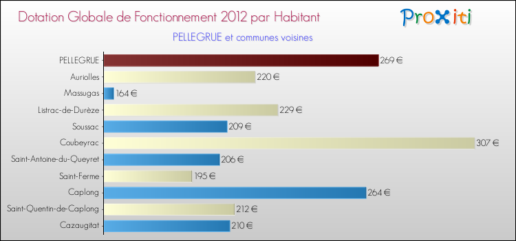 Montant des dotations globales de fonctionnement DGF par Habitant pour PELLEGRUE et les communes proches Comparaison des des dotations globales de fonctionnement DGF par habitant pour PELLEGRUE et les communes voisines