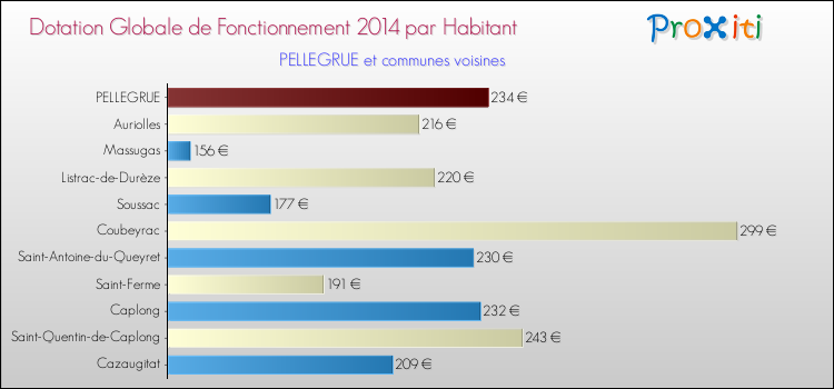 Montant des dotations globales de fonctionnement DGF par Habitant pour PELLEGRUE et les communes proches en 2014. Comparaison des des dotations globales de fonctionnement DGF par habitant pour PELLEGRUE et les communes voisines en 2014.