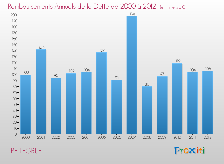 Evolution de l'annuité de la dette pour la commune de PELLEGRUE de 2000 à 2012 Annuités de la dette pour PELLEGRUE de 2000 à 2012