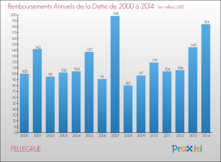 Evolution de l'annuité de la dette pour la commune de PELLEGRUE de 2000 à 2014 Annuités de la dette pour PELLEGRUE de 2000 à 2014