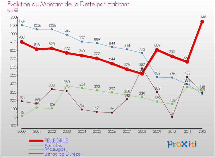 Evolution de la dette par habitant pour la commune de PELLEGRUE et les communes proches de 2000 à 2012 Comparaison de la dette par habitant pour PELLEGRUE et les communes voisines de 2000 à 2012