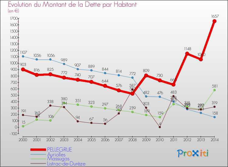 Evolution de la dette par habitant pour la commune de PELLEGRUE et les communes proches de 2000 à 2014 Comparaison de la dette par habitant pour PELLEGRUE et les communes voisines de 2000 à 2014