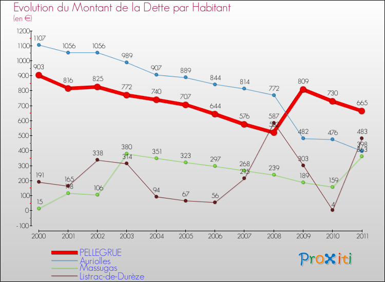 Evolution de la dette par habitant pour la commune de PELLEGRUE et les communes proches Comparaison de la dette par habitant pour PELLEGRUE et les communes voisines