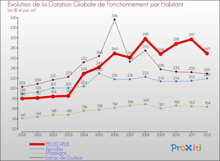 Evolution et montant de la dotation globale de fonctionnement par Habitant pour PELLEGRUE et les communes proches Comparaison des dotations globales de fonctionnement par habitant pour PELLEGRUE et les communes voisines