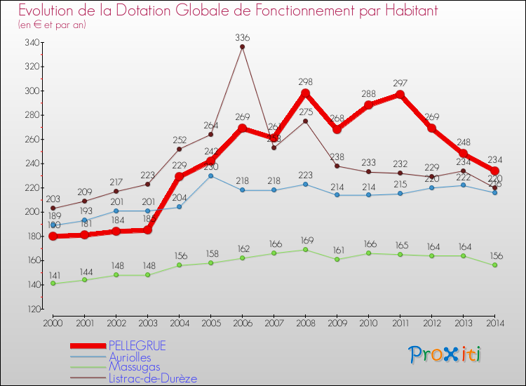 Evolution et montant de la dotation globale de fonctionnement par Habitant pour PELLEGRUE et les communes proches de 2000 à 2014. Comparaison des dotations globales de fonctionnement par habitant pour PELLEGRUE et les communes voisines de 2000 à 2014.