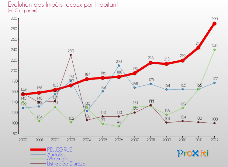 Evolution et montant des impôts locaux par Habitant pour PELLEGRUE et les communes proches Comparaison des impôts locaux par habitant pour PELLEGRUE et les communes voisines