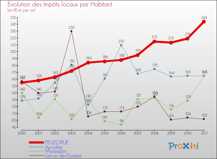Evolution et montant des impôts locaux par Habitant pour PELLEGRUE et les communes proches Comparaison des impôts locaux par habitant pour PELLEGRUE et les communes voisines