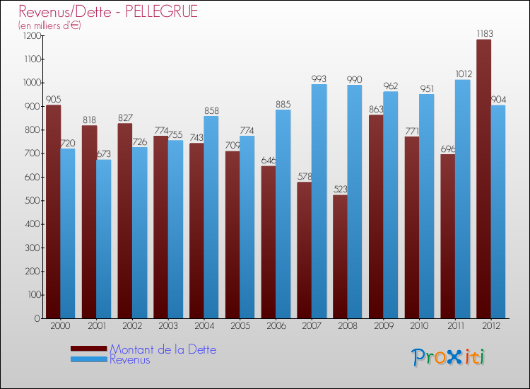 Evolution comparée de la dette et des revenus pour la commune de PELLEGRUE de 2000 à 2012 Comparaison de la dette et des revenus pour PELLEGRUE de 2000 à 2012