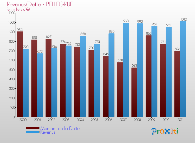 Evolution comparée de la dette et des revenus pour la commune de PELLEGRUE de 2000 à 2011 Comparaison de la dette et des revenus pour PELLEGRUE de 2000 à 2011