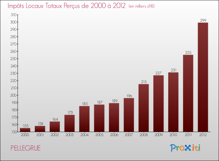 Evolution des Impôts Locaux pour la commune de PELLEGRUE de 2000 à 2012 Evolution des Impôts Locaux pour PELLEGRUE de 2000 à 2012