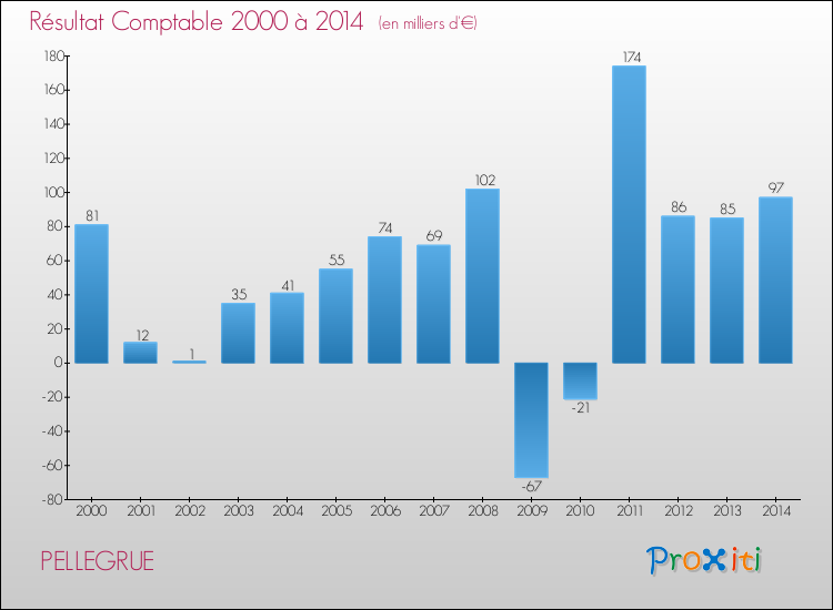 Evolution du résultat comptable pour la commune de PELLEGRUE de 2000 à 2014 Evolution du résultat comptable pour PELLEGRUE de 2000 à 2014