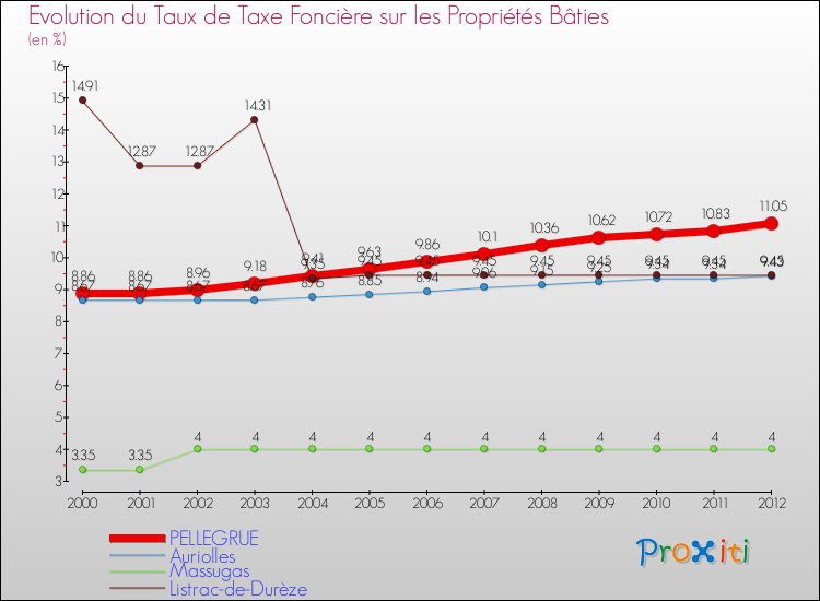 Evolution du taux de la taxe foncière sur le bati pour PELLEGRUE et les communes proches de 2000 à 2012 Comparaison des taux de taxe foncière sur le bati pour PELLEGRUE et les communes voisines de 2000 à 2012